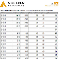 Eskay Creek 2023 Exploratory Drilling Length-Weighted Drillhole Composites